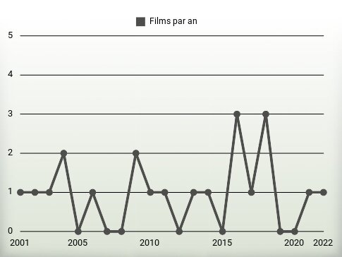 Films par an