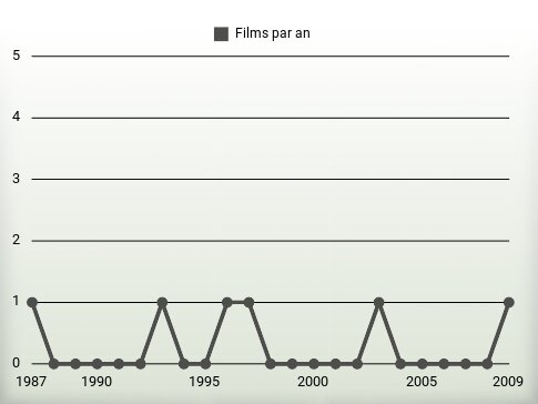 Films par an