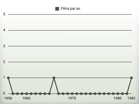 Films par an