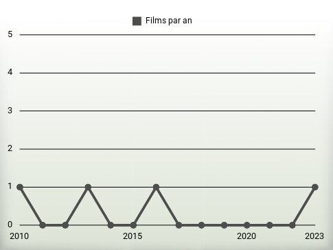 Films par an