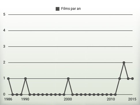 Films par an