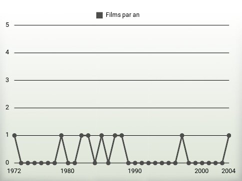 Films par an