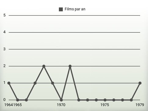 Films par an