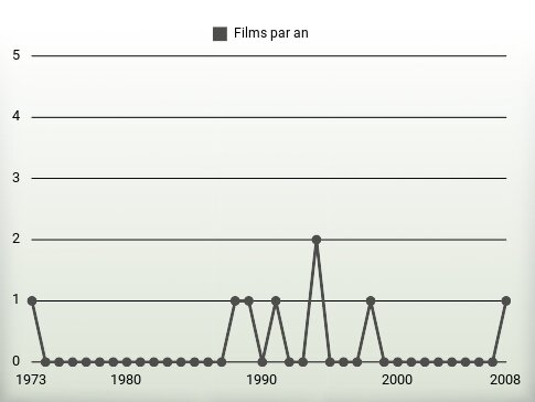 Films par an