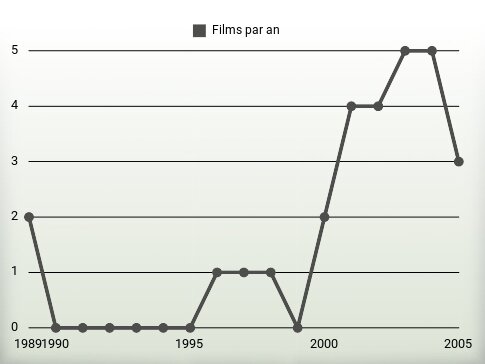 Films par an