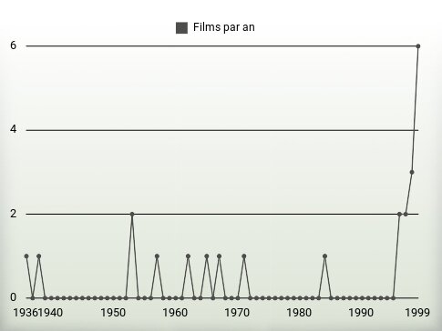 Films par an