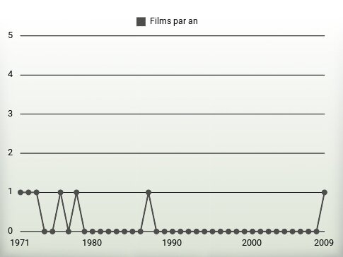 Films par an