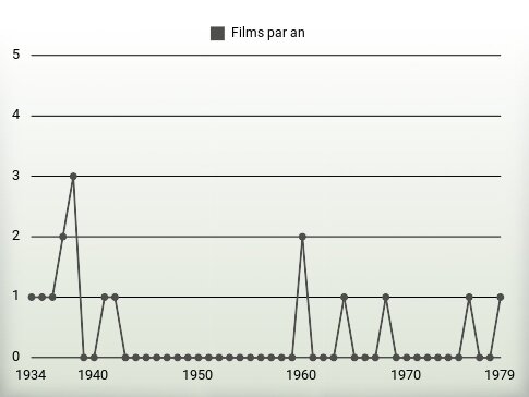 Films par an