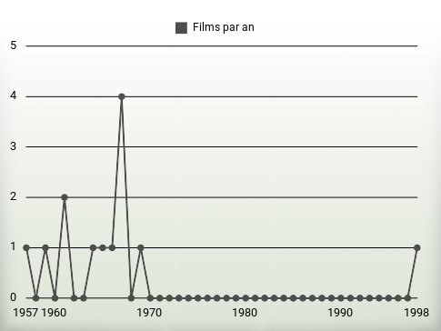 Films par an