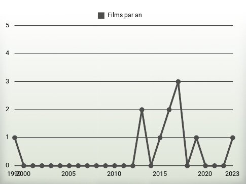 Films par an