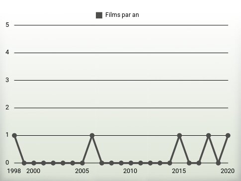 Films par an