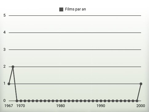 Films par an