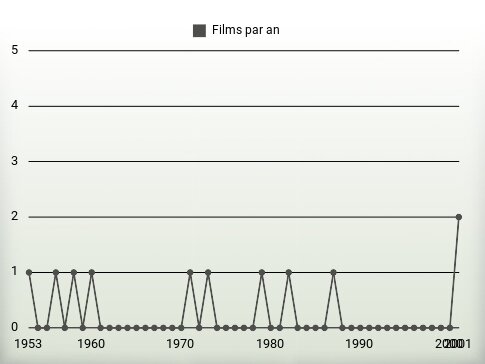 Films par an