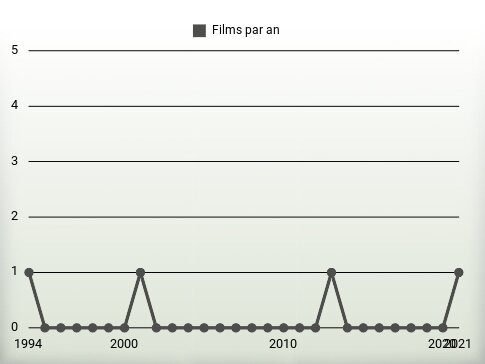 Films par an