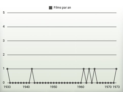 Films par an