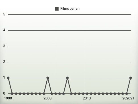 Films par an