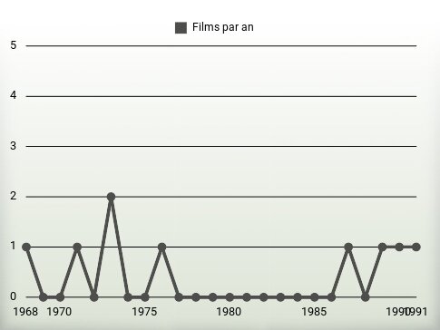 Films par an