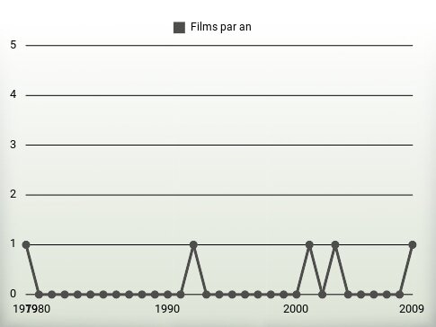 Films par an