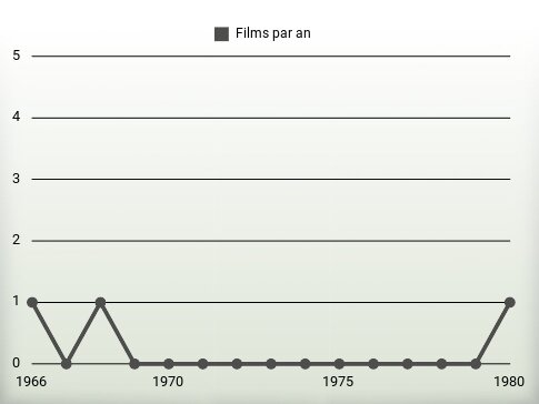 Films par an