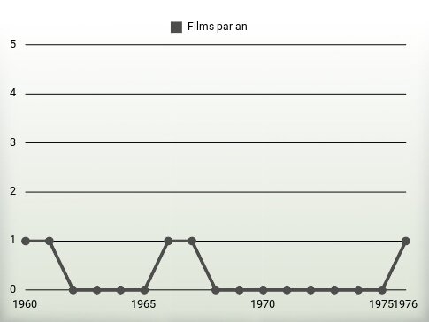 Films par an