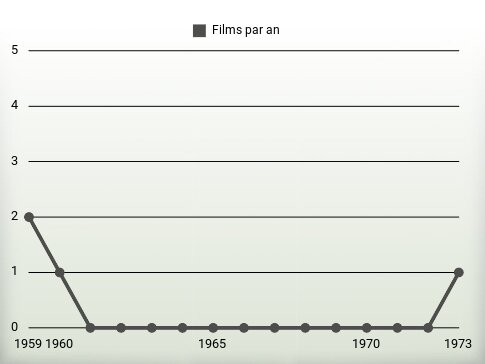 Films par an