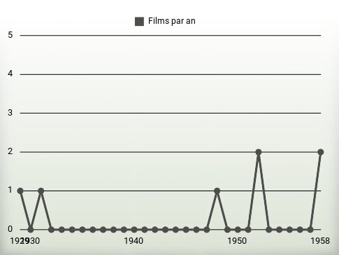 Films par an