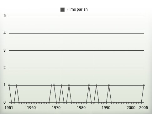 Films par an