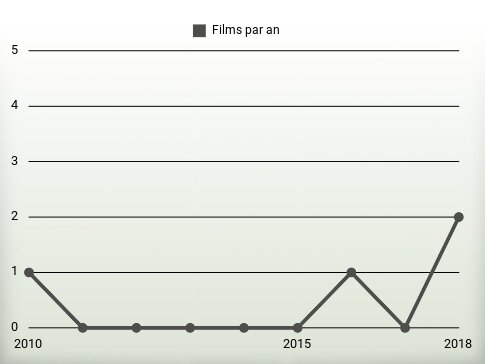 Films par an