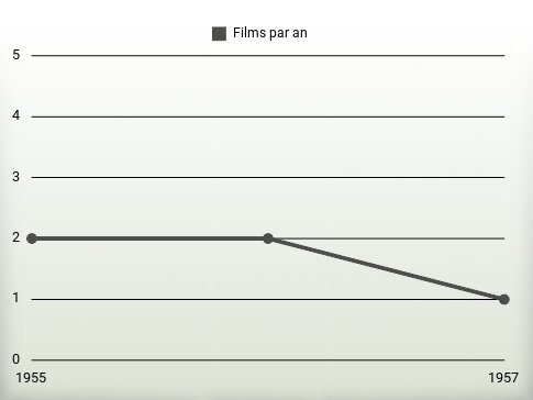 Films par an