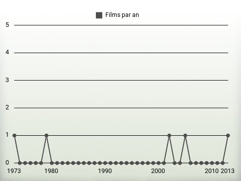 Films par an