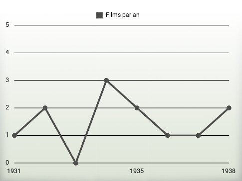 Films par an