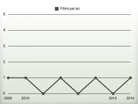 Films par an