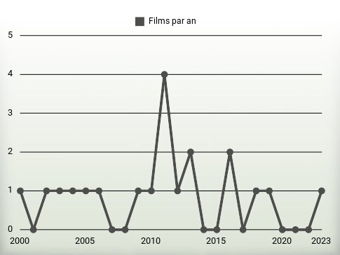 Films par an