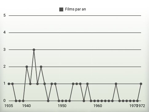 Films par an