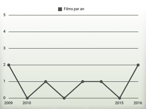 Films par an