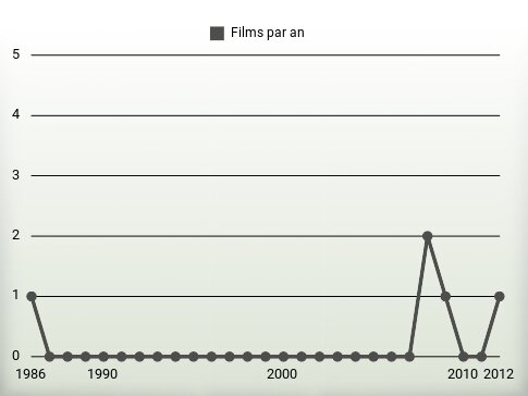 Films par an