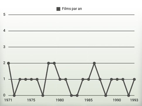 Films par an