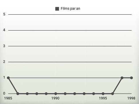 Films par an