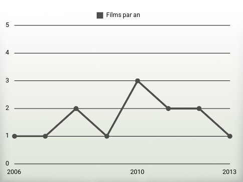 Films par an