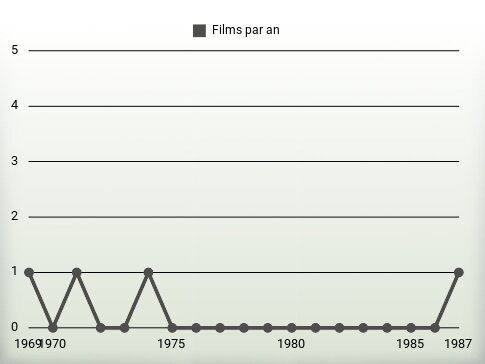 Films par an