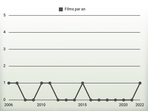 Films par an