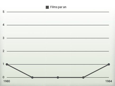 Films par an