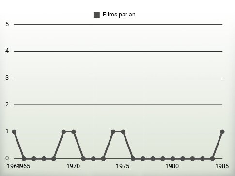 Films par an