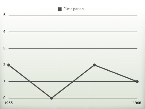 Films par an