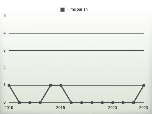 Films par an