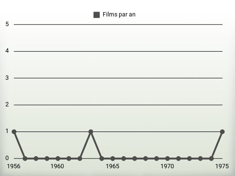 Films par an