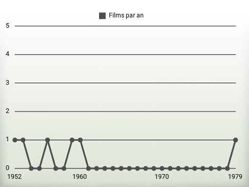 Films par an