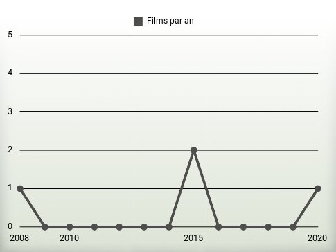 Films par an