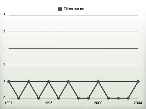 Films par an