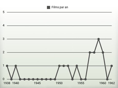 Films par an